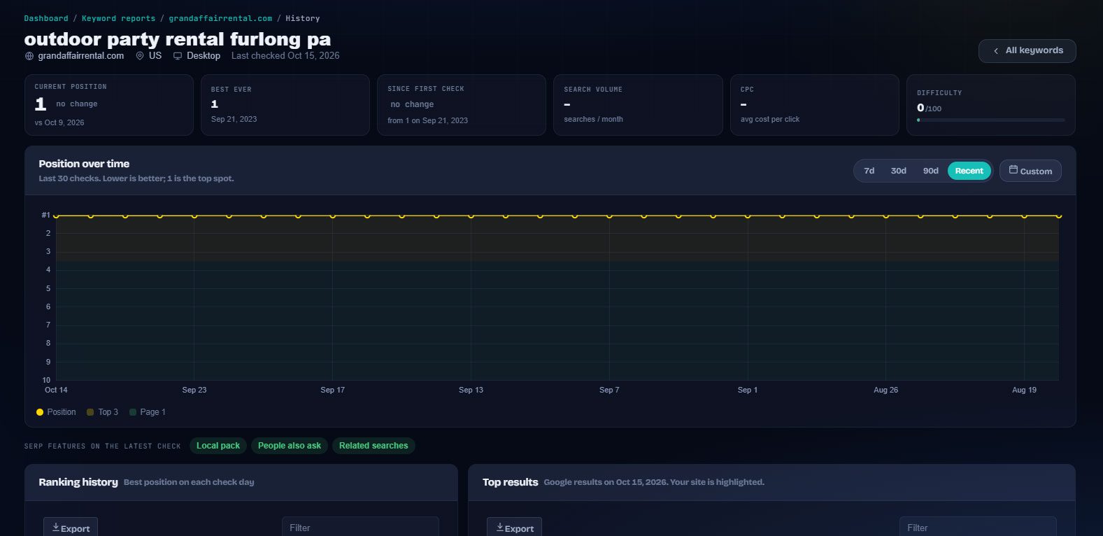 Keyword history: Position over time with the top 3 and page 1 bands, best ever, since first check, and the SERP features present on the latest check.