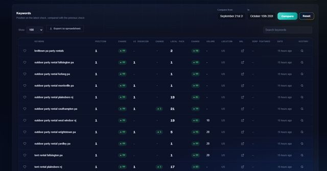 Keyword table with position, AI Overview, local pack, SERP features and history