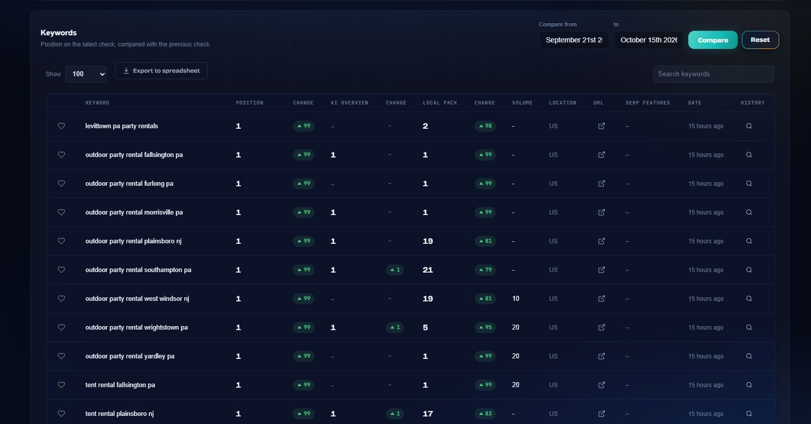 Keyword table: Position, change, AI Overview, local pack, volume, location, SERP features and history for every keyword, with a date-range compare.