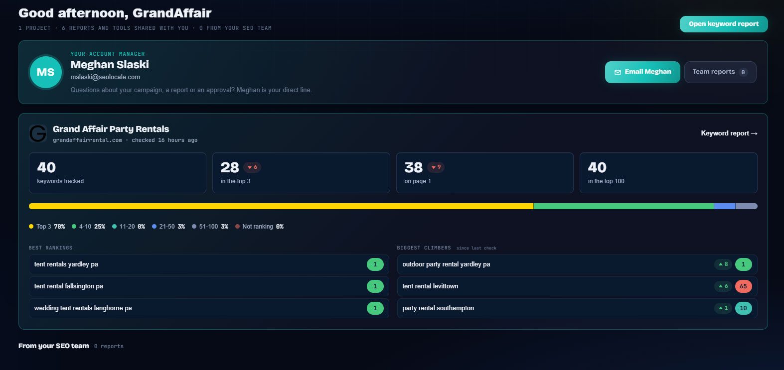 Client portal dashboard: The client's account manager up top, keyword tiles with change since the last check, rank distribution, best rankings and biggest climbers.